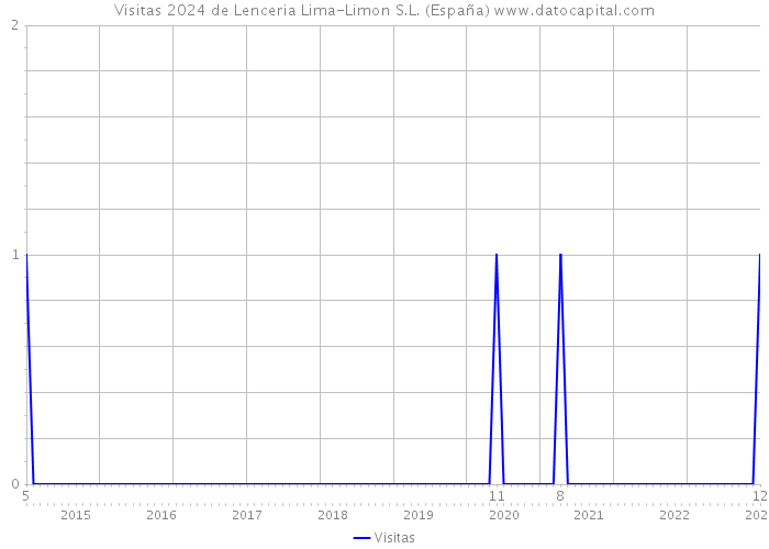 Visitas 2024 de Lenceria Lima-Limon S.L. (España) 
