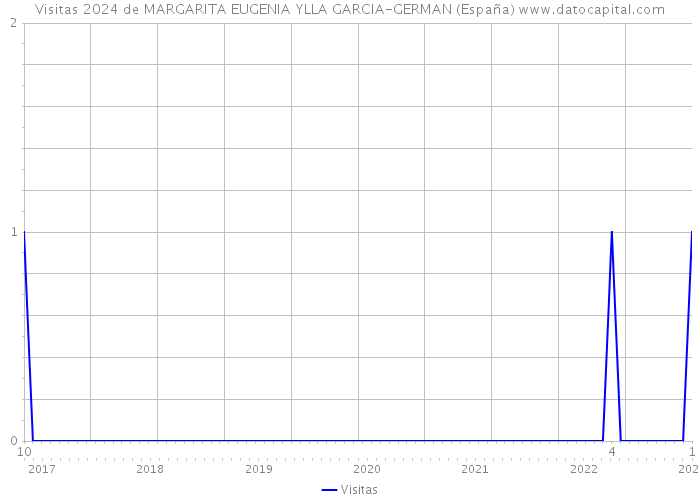 Visitas 2024 de MARGARITA EUGENIA YLLA GARCIA-GERMAN (España) 