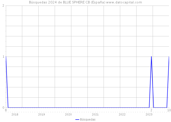 Búsquedas 2024 de BLUE SPHERE CB (España) 