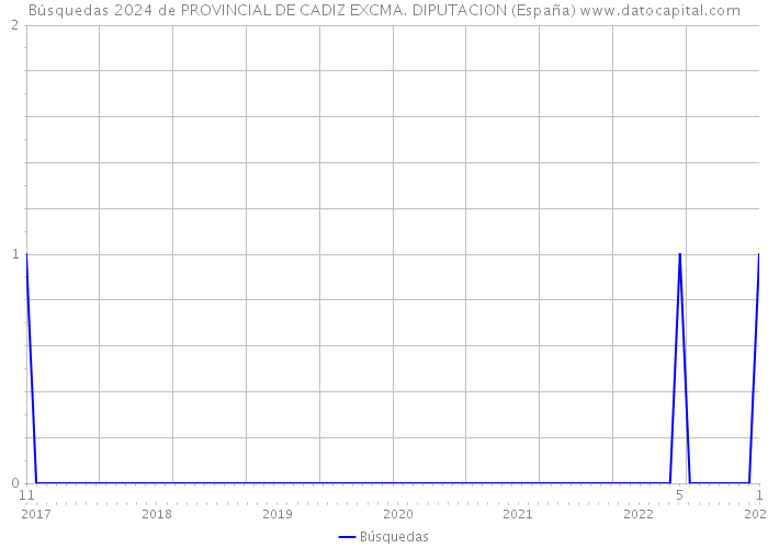 Búsquedas 2024 de PROVINCIAL DE CADIZ EXCMA. DIPUTACION (España) 