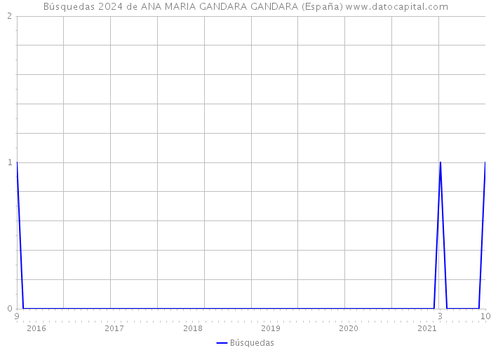 Búsquedas 2024 de ANA MARIA GANDARA GANDARA (España) 