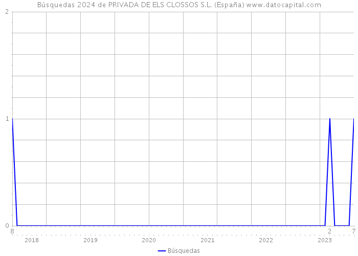 Búsquedas 2024 de PRIVADA DE ELS CLOSSOS S.L. (España) 