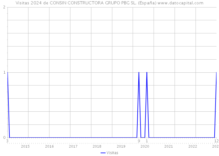 Visitas 2024 de CONSIN CONSTRUCTORA GRUPO PBG SL. (España) 