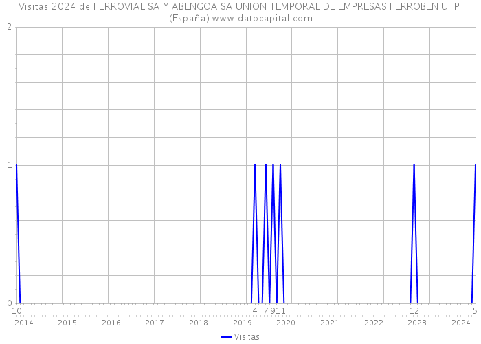 Visitas 2024 de FERROVIAL SA Y ABENGOA SA UNION TEMPORAL DE EMPRESAS FERROBEN UTP (España) 