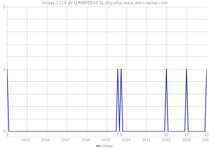 Visitas 2024 de LUMBRERAS SL (España) 