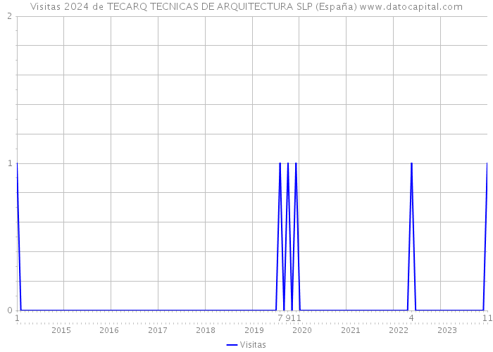 Visitas 2024 de TECARQ TECNICAS DE ARQUITECTURA SLP (España) 