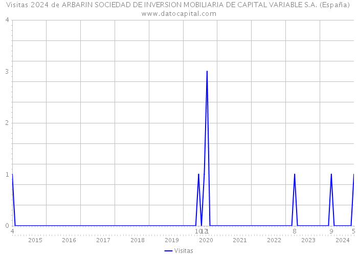 Visitas 2024 de ARBARIN SOCIEDAD DE INVERSION MOBILIARIA DE CAPITAL VARIABLE S.A. (España) 