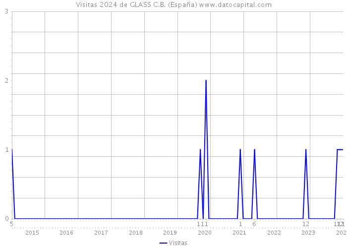 Visitas 2024 de GLASS C.B. (España) 