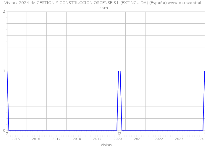 Visitas 2024 de GESTION Y CONSTRUCCION OSCENSE S L (EXTINGUIDA) (España) 