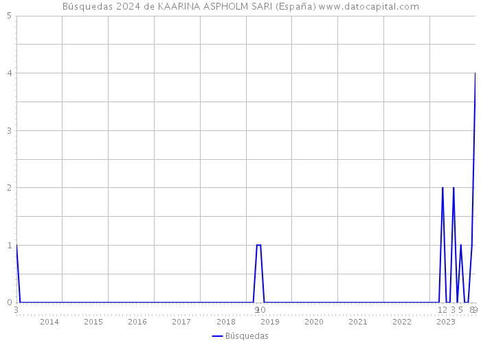 Búsquedas 2024 de KAARINA ASPHOLM SARI (España) 