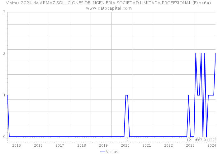 Visitas 2024 de ARMAZ SOLUCIONES DE INGENIERIA SOCIEDAD LIMITADA PROFESIONAL (España) 