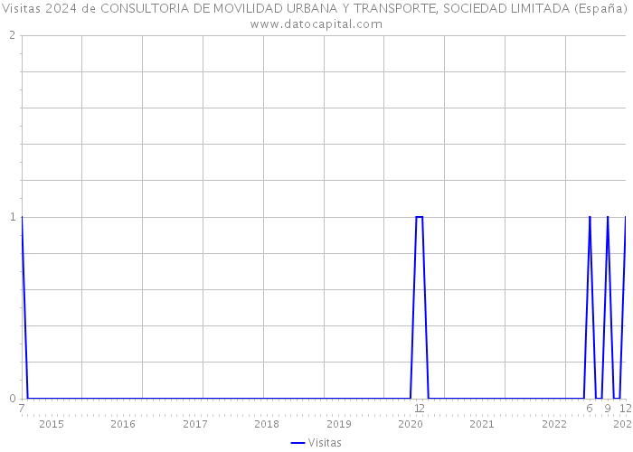 Visitas 2024 de CONSULTORIA DE MOVILIDAD URBANA Y TRANSPORTE, SOCIEDAD LIMITADA (España) 