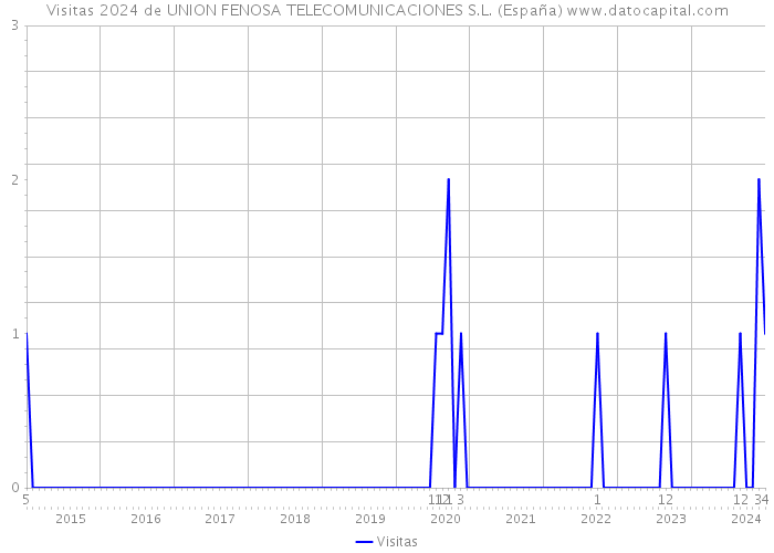Visitas 2024 de UNION FENOSA TELECOMUNICACIONES S.L. (España) 