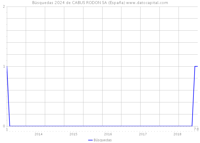 Búsquedas 2024 de CABUS RODON SA (España) 