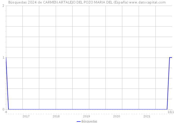 Búsquedas 2024 de CARMEN ARTALEJO DEL POZO MARIA DEL (España) 