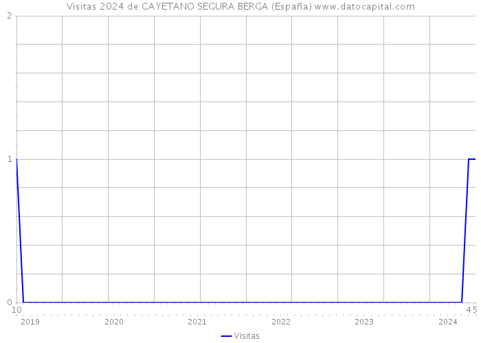Visitas 2024 de CAYETANO SEGURA BERGA (España) 