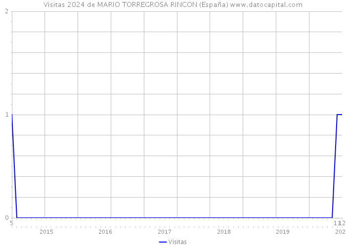 Visitas 2024 de MARIO TORREGROSA RINCON (España) 