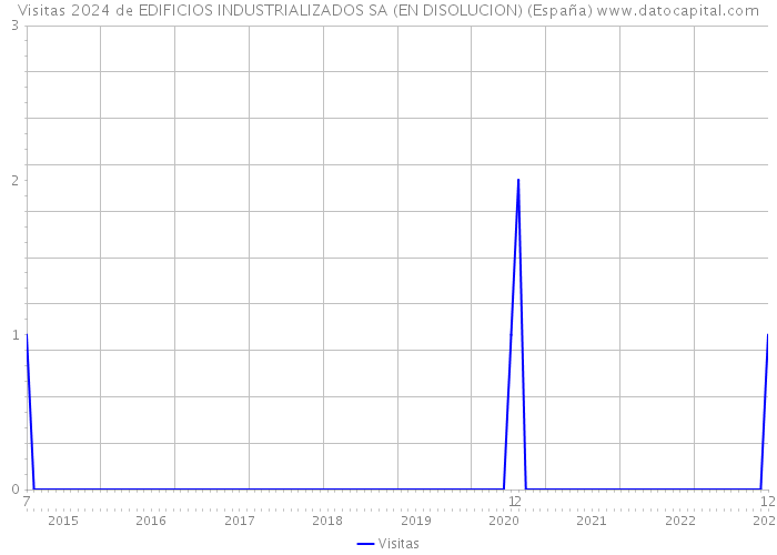 Visitas 2024 de EDIFICIOS INDUSTRIALIZADOS SA (EN DISOLUCION) (España) 