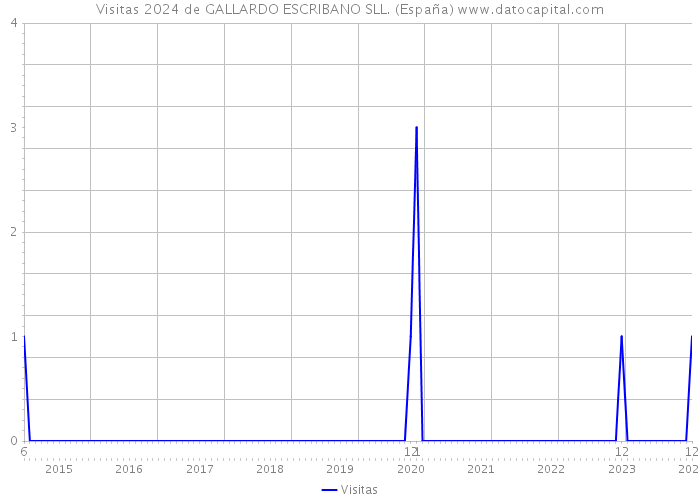 Visitas 2024 de GALLARDO ESCRIBANO SLL. (España) 