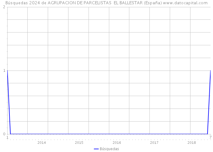 Búsquedas 2024 de AGRUPACION DE PARCELISTAS EL BALLESTAR (España) 