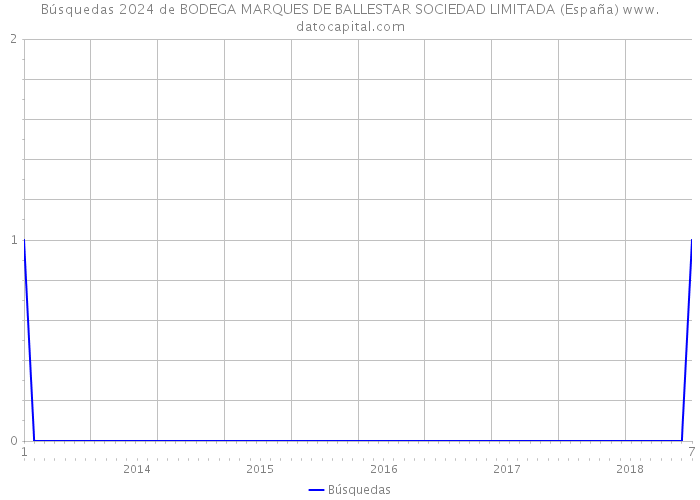 Búsquedas 2024 de BODEGA MARQUES DE BALLESTAR SOCIEDAD LIMITADA (España) 