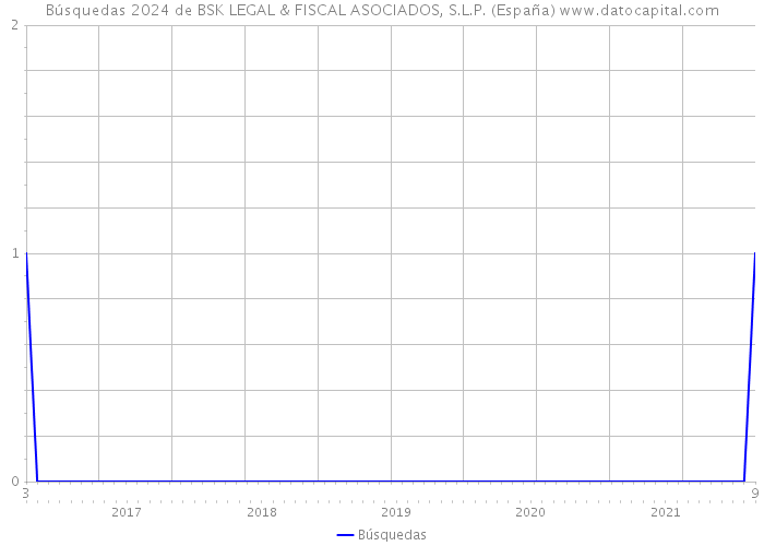 Búsquedas 2024 de BSK LEGAL & FISCAL ASOCIADOS, S.L.P. (España) 