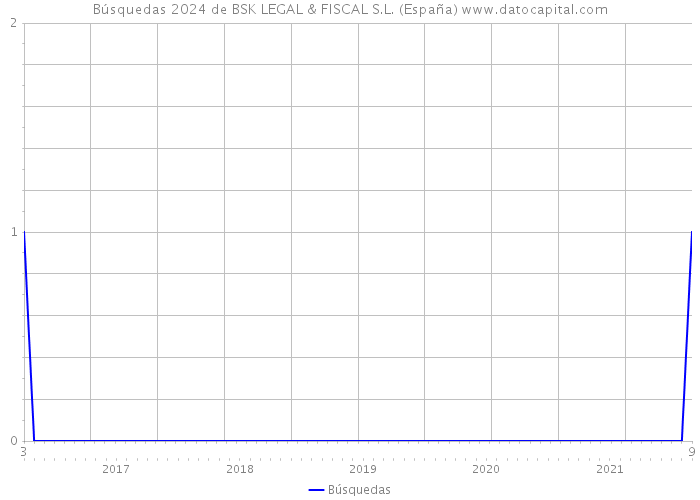 Búsquedas 2024 de BSK LEGAL & FISCAL S.L. (España) 
