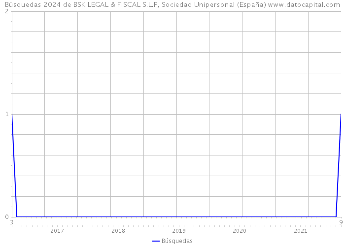 Búsquedas 2024 de BSK LEGAL & FISCAL S.L.P, Sociedad Unipersonal (España) 