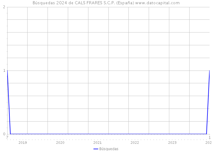 Búsquedas 2024 de CALS FRARES S.C.P. (España) 