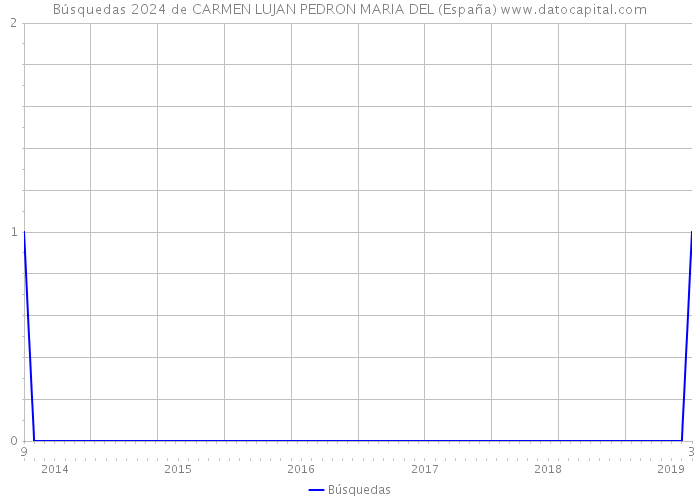 Búsquedas 2024 de CARMEN LUJAN PEDRON MARIA DEL (España) 