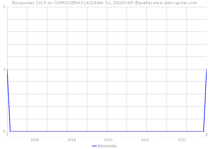 Búsquedas 2024 de CARROCERIAS LAGUNAK S.L. ZALDIVAR (España) 