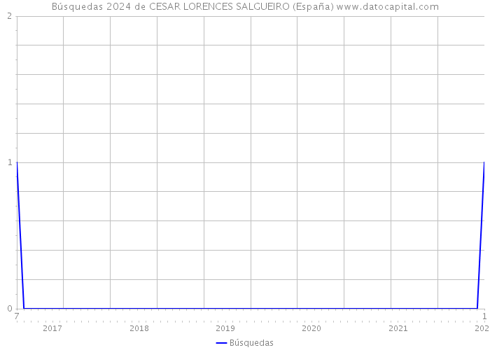 Búsquedas 2024 de CESAR LORENCES SALGUEIRO (España) 