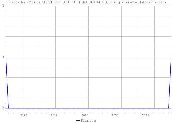 Búsquedas 2024 de CLUSTER DE ACUICULTURA DE GALICIA SC (España) 