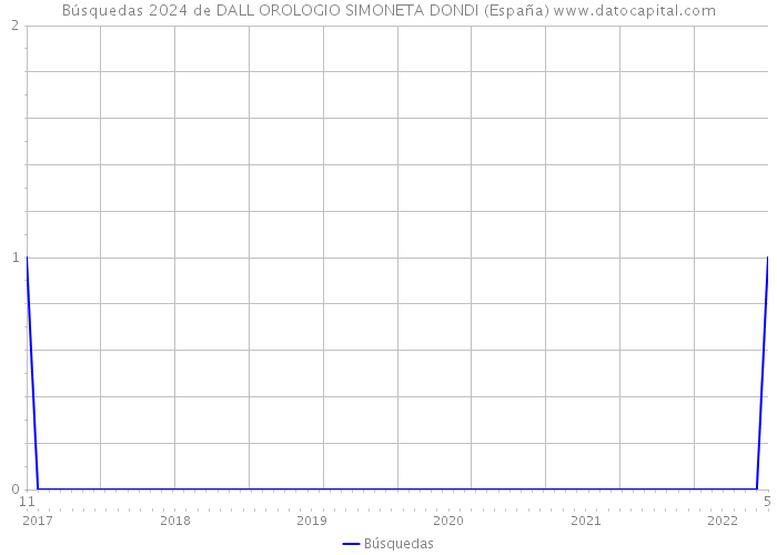 Búsquedas 2024 de DALL OROLOGIO SIMONETA DONDI (España) 