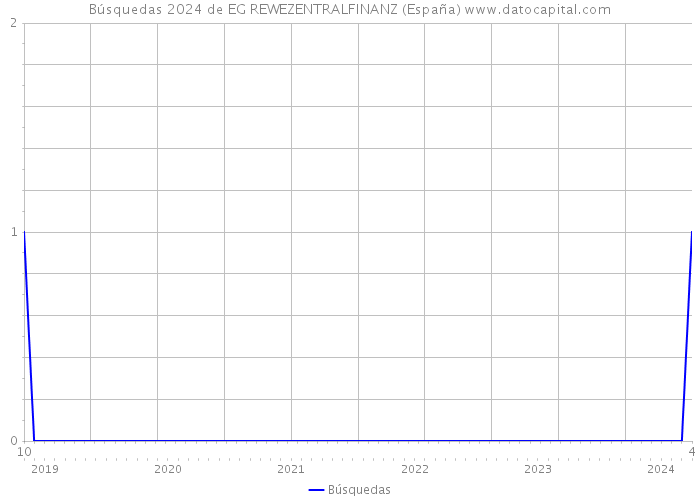 Búsquedas 2024 de EG REWEZENTRALFINANZ (España) 