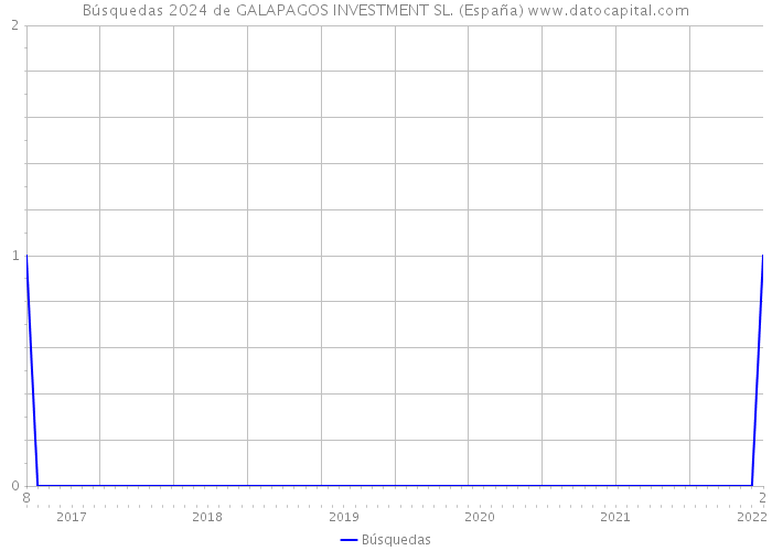Búsquedas 2024 de GALAPAGOS INVESTMENT SL. (España) 