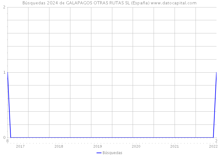 Búsquedas 2024 de GALAPAGOS OTRAS RUTAS SL (España) 