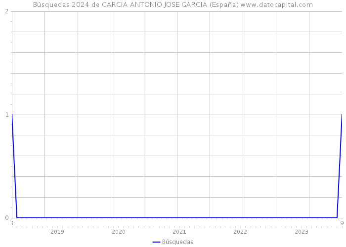 Búsquedas 2024 de GARCIA ANTONIO JOSE GARCIA (España) 