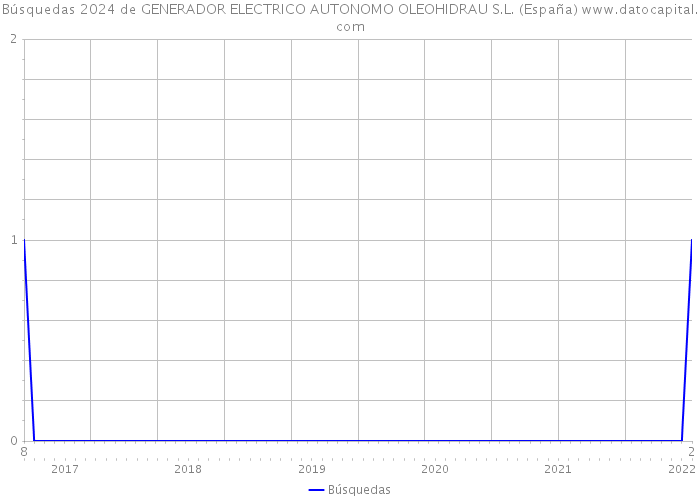 Búsquedas 2024 de GENERADOR ELECTRICO AUTONOMO OLEOHIDRAU S.L. (España) 