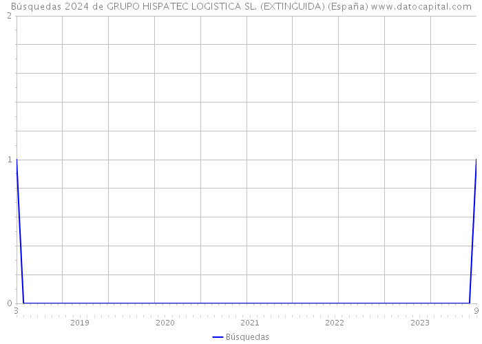 Búsquedas 2024 de GRUPO HISPATEC LOGISTICA SL. (EXTINGUIDA) (España) 