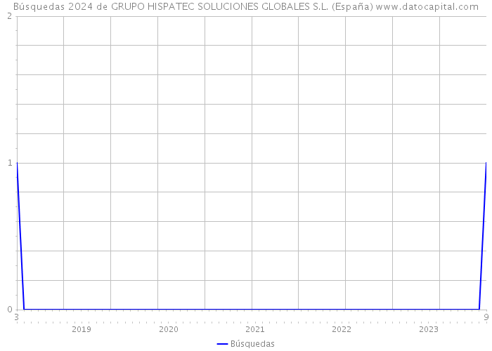 Búsquedas 2024 de GRUPO HISPATEC SOLUCIONES GLOBALES S.L. (España) 