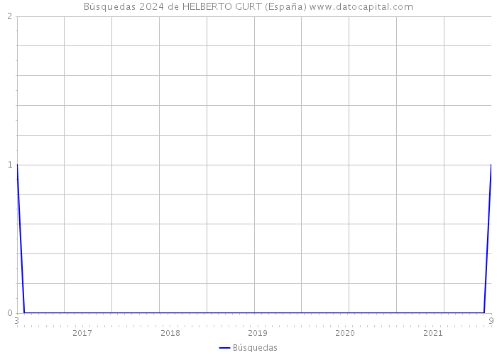 Búsquedas 2024 de HELBERTO GURT (España) 
