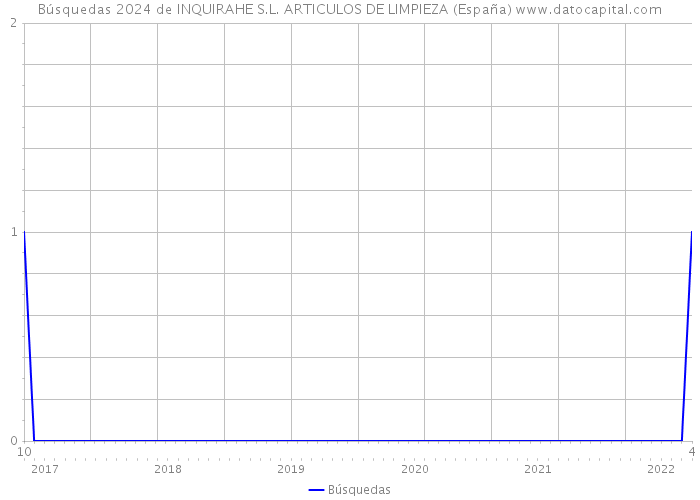 Búsquedas 2024 de INQUIRAHE S.L. ARTICULOS DE LIMPIEZA (España) 
