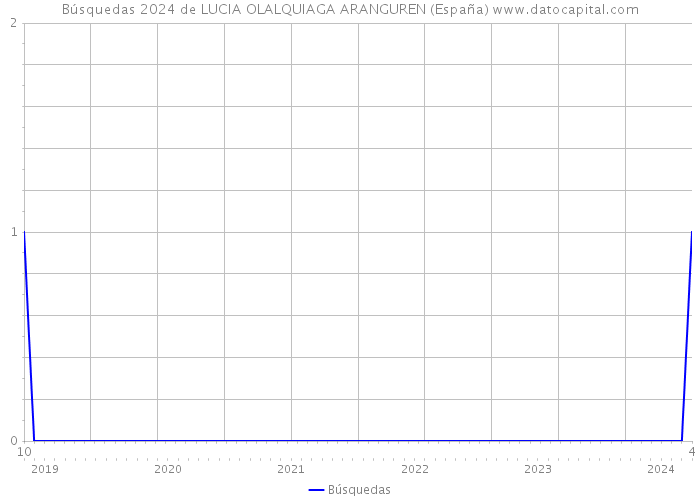 Búsquedas 2024 de LUCIA OLALQUIAGA ARANGUREN (España) 