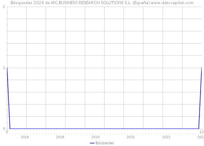 Búsquedas 2024 de MG BUSINESS RESEARCH SOLUTIONS S.L. (España) 