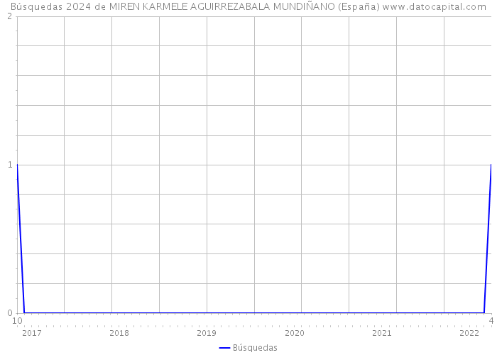 Búsquedas 2024 de MIREN KARMELE AGUIRREZABALA MUNDIÑANO (España) 
