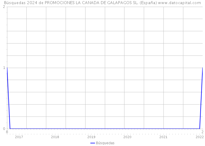 Búsquedas 2024 de PROMOCIONES LA CANADA DE GALAPAGOS SL. (España) 