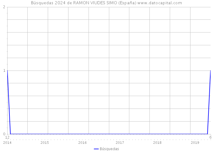 Búsquedas 2024 de RAMON VIUDES SIMO (España) 