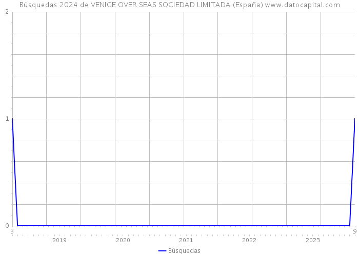 Búsquedas 2024 de VENICE OVER SEAS SOCIEDAD LIMITADA (España) 