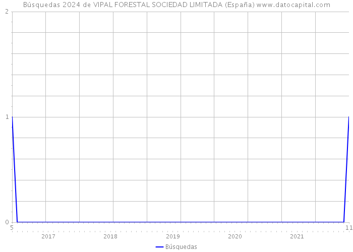Búsquedas 2024 de VIPAL FORESTAL SOCIEDAD LIMITADA (España) 